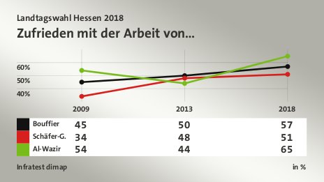 Zufrieden mit der Arbeit von…, in % (Werte von 2018): Bouffier 57,0 , Schäfer-G. 51,0 , Al-Wazir 65,0 , Quelle: Infratest dimap