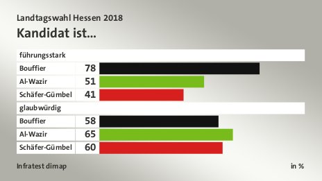 Kandidat ist…, in %: Bouffier 78, Al-Wazir 51, Schäfer-Gümbel 41, Bouffier 58, Al-Wazir 65, Schäfer-Gümbel 60, Quelle: Infratest dimap