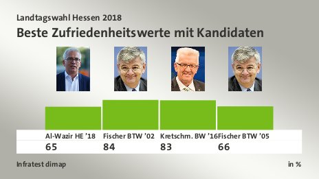 Beste Zufriedenheitswerte mit Kandidaten, in %: Al-Wazir HE ’18 65,0 , Fischer BTW ’02 84,0 , Kretschm. BW ’16 83,0 , Fischer BTW ’05 66,0 , Quelle: Infratest dimap