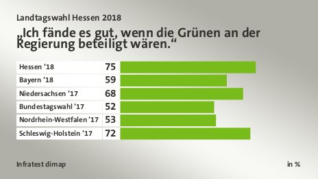 „Ich fände es gut, wenn die Grünen an der Regierung beteiligt wären.“, in %: Hessen ’18 75, Bayern ’18 59, Niedersachsen ’17 68, Bundestagswahl ’17 52, Nordrhein-Westfalen ’17 53, Schleswig-Holstein ’17 72, Quelle: Infratest dimap