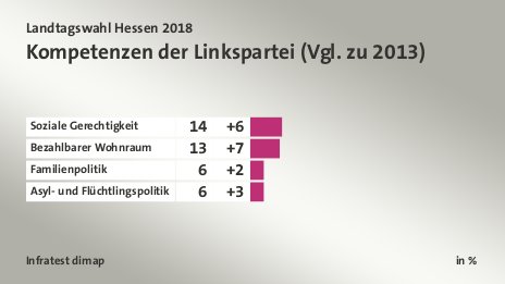 Kompetenzen der Linkspartei (Vgl. zu 2013), in %: Soziale Gerechtigkeit 14, Bezahlbarer Wohnraum 13, Familienpolitik 6, Asyl- und Flüchtlingspolitik 6, Quelle: Infratest dimap