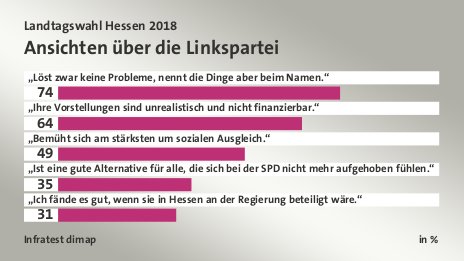 Ansichten über die Linkspartei, in %: „Löst zwar keine Probleme, nennt die Dinge aber beim Namen.“ 74, „Ihre Vorstellungen sind unrealistisch und nicht finanzierbar.“ 64, „Bemüht sich am stärksten um sozialen Ausgleich.“ 49, „Ist eine gute Alternative für alle, die sich bei der SPD nicht mehr aufgehoben fühlen.“ 35, „Ich fände es gut, wenn sie in Hessen an der Regierung beteiligt wäre.“ 31, Quelle: Infratest dimap