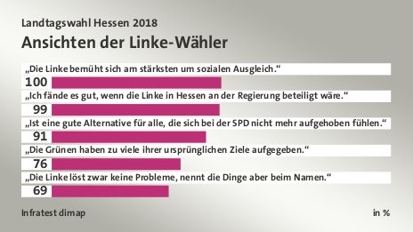 Ansichten der Linke-Wähler, in %: „Die Linke bemüht sich am stärksten um sozialen Ausgleich.“ 100, „Ich fände es gut, wenn die Linke in Hessen an der Regierung beteiligt wäre.“ 99, „Ist eine gute Alternative für alle, die sich bei der SPD nicht mehr aufgehoben fühlen.“ 91, „Die Grünen haben zu viele ihrer ursprünglichen Ziele aufgegeben.“ 76, „Die Linke löst zwar keine Probleme, nennt die Dinge aber beim Namen.“ 69, Quelle: Infratest dimap