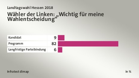 Wähler der Linken: „Wichtig für meine Wahlentscheidung“, in %: Kandidat 9, Programm 82, Langfristige Parteibindung 6, Quelle: Infratest dimap