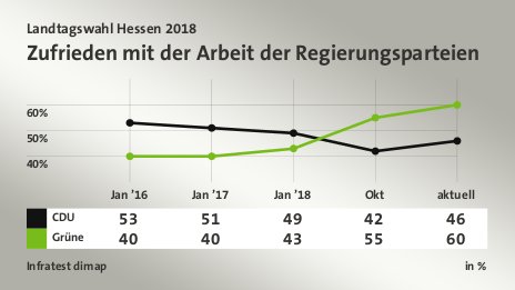 Zufrieden mit der Arbeit der Regierungsparteien, in % (Werte von aktuell): CDU 46,0 , Grüne 60,0 , Quelle: Infratest dimap