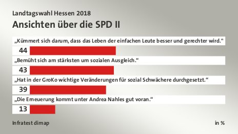 Ansichten über die SPD II, in %: „Kümmert sich darum, dass das Leben der einfachen Leute besser und gerechter wird.“ 44, „Bemüht sich am stärksten um sozialen Ausgleich.“ 43, „Hat in der GroKo wichtige Veränderungen für sozial Schwächere durchgesetzt.“ 39, „Die Erneuerung kommt unter Andrea Nahles gut voran.“ 13, Quelle: Infratest dimap