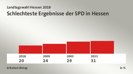 Schlechteste Ergebnisse der SPD in Hessen, in %: 2018 19,8 , 2009 23,7 , 2003 29,1 , 2013 30,7 , Quelle: Infratest dimap