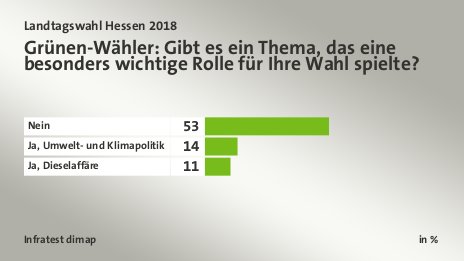 Grünen-Wähler: Gibt es ein Thema, das eine besonders wichtige Rolle für Ihre Wahl spielte?, in %: Nein 53, Ja, Umwelt- und Klimapolitik 14, Ja, Dieselaffäre 11, Quelle: Infratest dimap