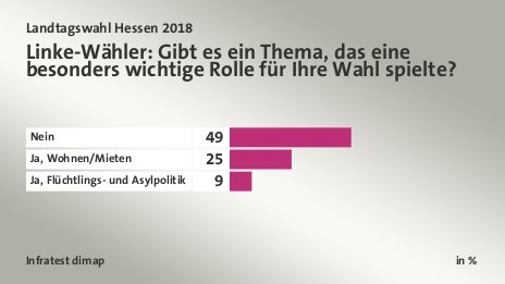 Linke-Wähler: Gibt es ein Thema, das eine besonders wichtige Rolle für Ihre Wahl spielte?, in %: Nein 49, Ja, Wohnen/Mieten 25, Ja, Flüchtlings- und Asylpolitik 9, Quelle: Infratest dimap