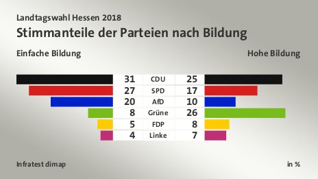 Stimmanteile der Parteien nach Bildung (in %) CDU: Einfache Bildung 31, Hohe Bildung 25; SPD: Einfache Bildung 27, Hohe Bildung 17; AfD: Einfache Bildung 20, Hohe Bildung 10; Grüne: Einfache Bildung 8, Hohe Bildung 26; FDP: Einfache Bildung 5, Hohe Bildung 8; Linke: Einfache Bildung 4, Hohe Bildung 7; Quelle: Infratest dimap