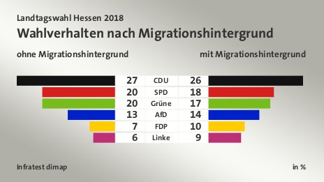 Wahlverhalten nach Migrationshintergrund (in %) CDU: ohne Migrationshintergrund 27, mit Migrationshintergrund 26; SPD: ohne Migrationshintergrund 20, mit Migrationshintergrund 18; Grüne: ohne Migrationshintergrund 20, mit Migrationshintergrund 17; AfD: ohne Migrationshintergrund 13, mit Migrationshintergrund 14; FDP: ohne Migrationshintergrund 7, mit Migrationshintergrund 10; Linke: ohne Migrationshintergrund 6, mit Migrationshintergrund 9; Quelle: Infratest dimap