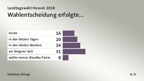 Wahlentscheidung erfolgte..., in %: heute 16, in den letzten Tagen 20, in den letzten Wochen 24, vor längerer Zeit 31, wähle immer dieselbe Partei 8, Quelle: Infratest dimap