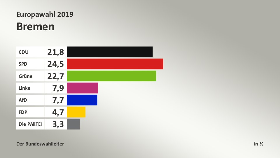 Endergebnis, in %: CDU 21,8; SPD 24,5; Grüne 22,7; Linke 7,9; AfD 7,7; FDP 4,7; Die PARTEI 3,3; Quelle: Der Bundeswahlleiter