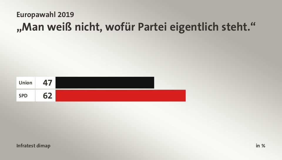 „Man weiß nicht, wofür Partei eigentlich steht.“, in %: Union 47, SPD 62, Quelle: Infratest dimap