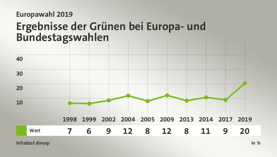 Ergebnisse der Grünen bei Europa- und Bundestagswahlen, in % (Werte von 2019): Wert 20,5 , Quelle: Infratest dimap