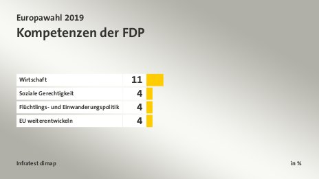 Kompetenzen der FDP, in %: Wirtschaft 11, Soziale Gerechtigkeit 4, Flüchtlings- und Einwanderungspolitik 4, EU weiterentwickeln 4, Quelle: Infratest dimap