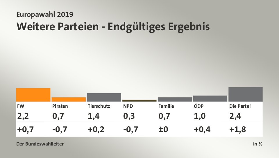 Weitere Parteien: FW 0,7; Piraten -0,7; Tierschutzpartei 0,2; NPD -0,7; Familie 0,0; ÖDP 0,4; Die PARTEI 1,8; Volt 0,7; Quelle: infratest dimap|Der Bundeswahlleiter