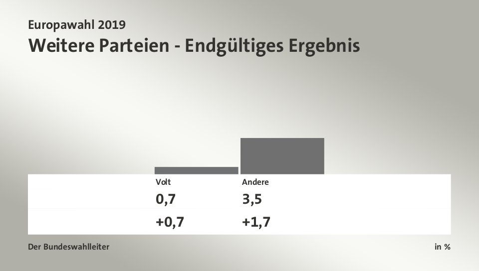 Weitere Parteien: FW 0,7; Piraten -0,7; Tierschutzpartei 0,2; NPD -0,7; Familie 0,0; ÖDP 0,4; Die PARTEI 1,8; Volt 0,7; Quelle: infratest dimap|Der Bundeswahlleiter