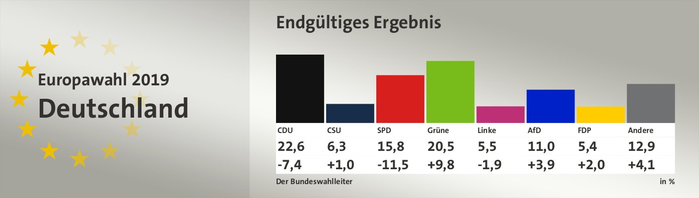 Endgültiges Ergebnis, in %: CDU 22,6; CSU 6,3; SPD 15,8; Grüne 20,5; Linke 5,5; AfD 11,0; FDP 5,4; Andere 12,9; Quelle: Der Bundeswahlleiter