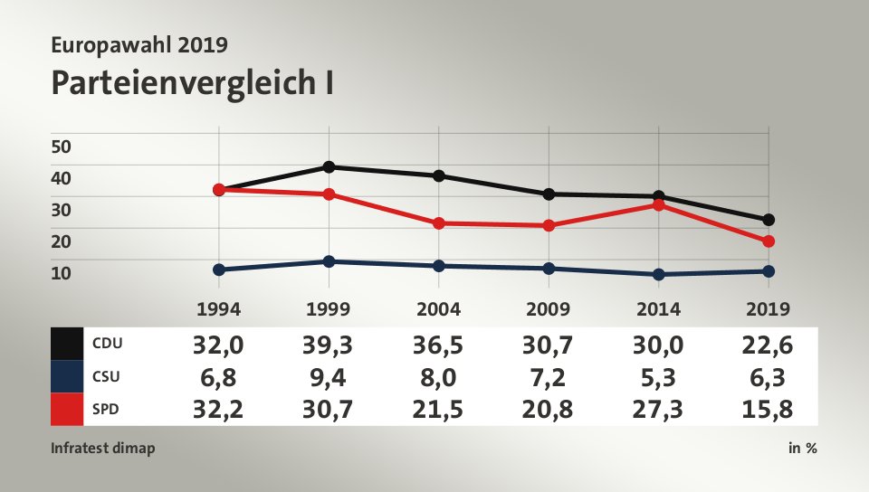 Parteienvergleich I, in % (Werte von 2019): CDU 22,6; CSU 6,3; SPD 15,8; Quelle: Infratest dimap