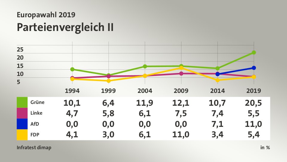 Parteienvergleich II, in % (Werte von 2019): Grüne 20,5; Linke 5,5; AfD 11,0; FDP 5,4; Quelle: Infratest dimap