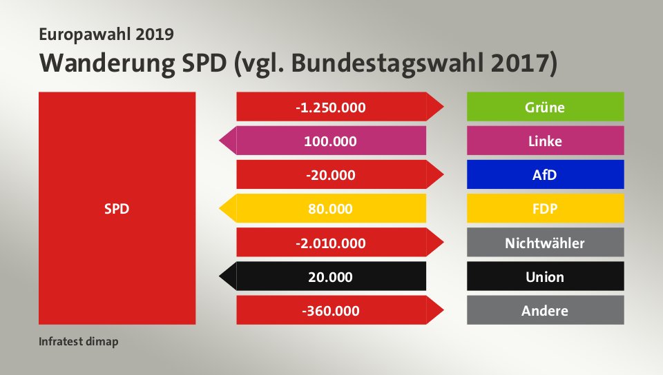 Wanderung SPD (vgl. Bundestagswahl 2017): zu Grüne 1.250.000 Wähler, von Linke 100.000 Wähler, zu AfD 20.000 Wähler, von FDP 80.000 Wähler, zu Nichtwähler 2.010.000 Wähler, von Union 20.000 Wähler, zu Andere 360.000 Wähler, Quelle: Infratest dimap
