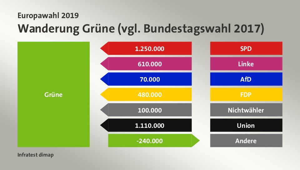Wanderung Grüne (vgl. Bundestagswahl 2017): von SPD 1.250.000 Wähler, von Linke 610.000 Wähler, von AfD 70.000 Wähler, von FDP 480.000 Wähler, von Nichtwähler 100.000 Wähler, von Union 1.110.000 Wähler, zu Andere 240.000 Wähler, Quelle: Infratest dimap