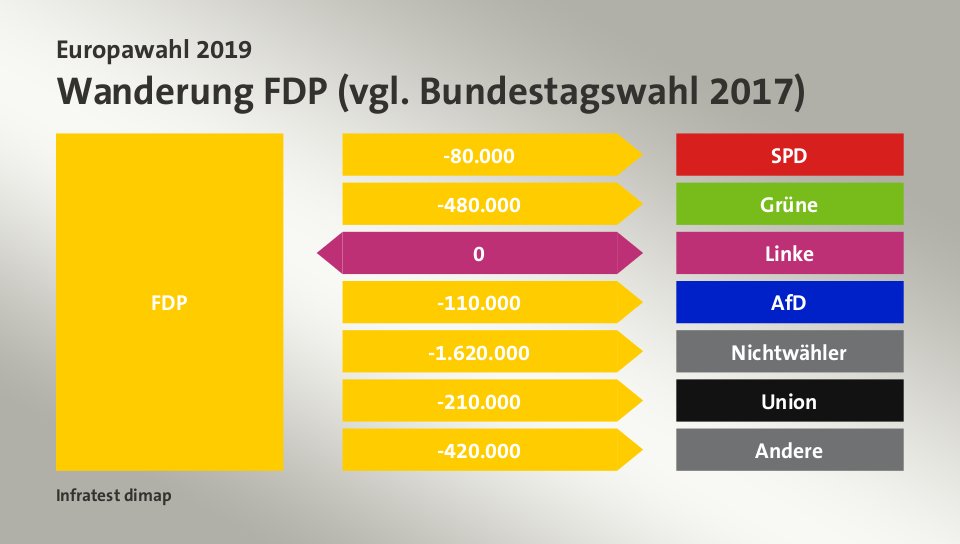 Wanderung FDP (vgl. Bundestagswahl 2017): zu SPD 80.000 Wähler, zu Grüne 480.000 Wähler, zu Linke 0 Wähler, zu AfD 110.000 Wähler, zu Nichtwähler 1.620.000 Wähler, zu Union 210.000 Wähler, zu Andere 420.000 Wähler, Quelle: Infratest dimap