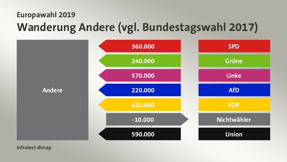 Wanderung Andere (vgl. Bundestagswahl 2017): von SPD 360.000 Wähler, von Grüne 240.000 Wähler, von Linke 570.000 Wähler, von AfD 220.000 Wähler, von FDP 420.000 Wähler, zu Nichtwähler 10.000 Wähler, von Union 590.000 Wähler, Quelle: Infratest dimap