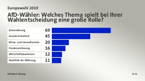 AfD-Wähler: Welches Thema spielt bei Ihrer Wahlentscheidung eine große Rolle?, in %: Zuwanderung 69, Soziale Sicherheit 45, Klima- und Umweltschutz 20, Friedenssicherung 16, Wirtschaftswachstum 12, Stabilität der Währung 11, Quelle: Infratest dimap