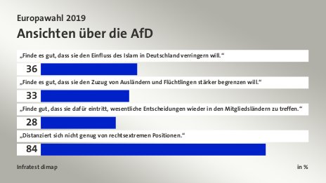 Ansichten über die AfD, in %: „Finde es gut, dass sie den Einfluss des Islam in Deutschland verringern will.“ 36, „Finde es gut, dass sie den Zuzug von Ausländern und Flüchtlingen stärker begrenzen will.“ 33, „Finde gut, dass sie dafür eintritt, wesentliche Entscheidungen wieder in den Mitgliedsländern zu treffen.“ 28, „Distanziert sich nicht genug von rechtsextremen Positionen.“ 84, Quelle: Infratest dimap