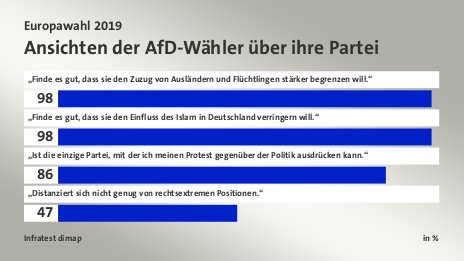 Ansichten der AfD-Wähler über ihre Partei, in %: „Finde es gut, dass sie den Zuzug von Ausländern und Flüchtlingen stärker begrenzen will.“ 98, „Finde es gut, dass sie den Einfluss des Islam in Deutschland verringern will.“ 98, „Ist die einzige Partei, mit der ich meinen Protest gegenüber der Politik ausdrücken kann.“ 86, „Distanziert sich nicht genug von rechtsextremen Positionen.“ 47, Quelle: Infratest dimap