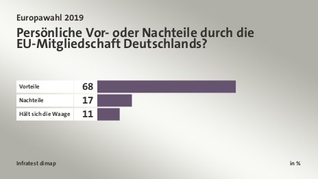 Persönliche Vor- oder Nachteile durch die EU-Mitgliedschaft Deutschlands?, in %: Vorteile 68, Nachteile 17, Hält sich die Waage 11, Quelle: Infratest dimap