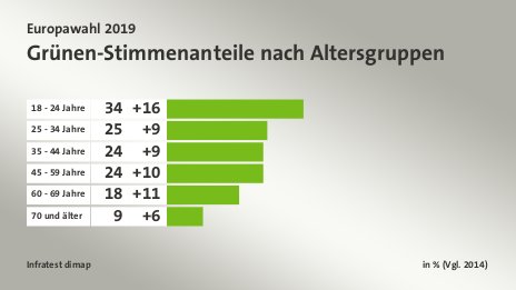 Grünen-Stimmenanteile nach Altersgruppen, in % (Vgl. 2014): 18 - 24 Jahre 34, 25 - 34 Jahre 25, 35 - 44 Jahre 24, 45 - 59 Jahre 24, 60 - 69 Jahre 18, 70 und älter 9, Quelle: Infratest dimap