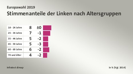 Stimmenanteile der Linken nach Altersgruppen, in % (Vgl. 2014): 18 - 24 Jahre 8, 25 - 34 Jahre 7, 35 - 44 Jahre 5, 45 - 59 Jahre 5, 60 - 69 Jahre 6, 70 und älter 4, Quelle: Infratest dimap