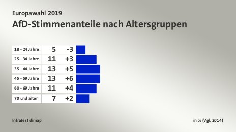 AfD-Stimmenanteile nach Altersgruppen, in % (Vgl. 2014): 18 - 24 Jahre 5, 25 - 34 Jahre 11, 35 - 44 Jahre 13, 45 - 59 Jahre 13, 60 - 69 Jahre 11, 70 und älter 7, Quelle: Infratest dimap