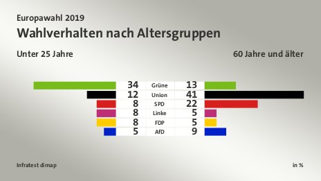 Wahlverhalten nach Altersgruppen (in %) Grüne: Unter 25 Jahre 34, 60 Jahre und älter 13; Union: Unter 25 Jahre 12, 60 Jahre und älter 41; SPD: Unter 25 Jahre 8, 60 Jahre und älter 22; Linke: Unter 25 Jahre 8, 60 Jahre und älter 5; FDP: Unter 25 Jahre 8, 60 Jahre und älter 5; AfD: Unter 25 Jahre 5, 60 Jahre und älter 9; Quelle: Infratest dimap