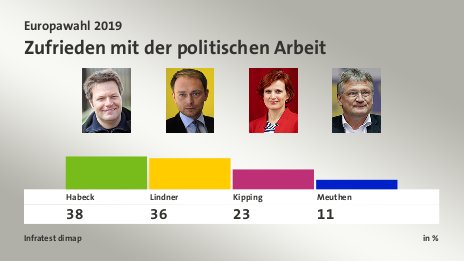 Zufrieden mit der politischen Arbeit, in %: Habeck 38,0 , Lindner 36,0 , Kipping 23,0 , Meuthen 11,0 , Quelle: Infratest dimap