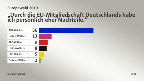 „Durch die EU-Mitgliedschaft Deutschlands habe ich persönlich eher Nachteile.“, in %: AfD-Wähler 56, Linken-Wähler 13, SPD-Wähler 9, Unionswähler 8, FDP-Wähler 5, Grünen-Wähler 2, Quelle: Infratest dimap