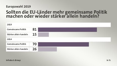 Sollten die EU-Länder mehr gemeinsame Politik machen oder wieder stärker allein handeln?, in %: Gemeinsame Politik 81, Stärker allein handeln 15, Gemeinsame Politik 70, Stärker allein handeln 26, Quelle: Infratest dimap