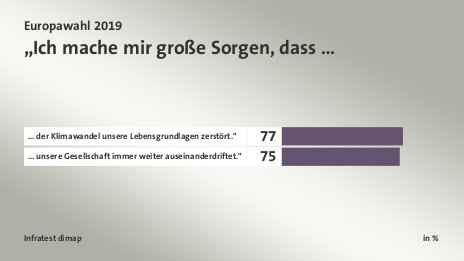 „Ich mache mir große Sorgen, dass …, in %: ... der Klimawandel unsere Lebensgrundlagen zerstört.