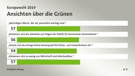 Ansichten über die Grünen, in % : „Verteidigen Werte, die mir persönlich wichtig sind.“ 57, „Kümmern sich am stärksten um Folgen der Politik für kommende Generationen.“ 56, „Setzen sich als einzige Partei konsequent für Klima- und Umweltschutz ein.“ 54, „Kümmern sich zu wenig um Wirtschaft und Arbeitsplätze.“ 57, Quelle: Infratest dimap