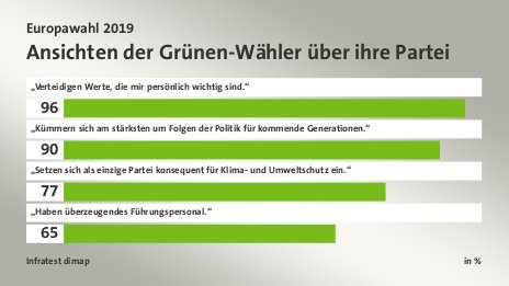 Ansichten der Grünen-Wähler über ihre Partei, in %: „Verteidigen Werte, die mir persönlich wichtig sind.“ 96, „Kümmern sich am stärksten um Folgen der Politik für kommende Generationen.“ 90, „Setzen sich als einzige Partei konsequent für Klima- und Umweltschutz ein.“ 77, „Haben überzeugendes Führungspersonal.“ 65, Quelle: Infratest dimap