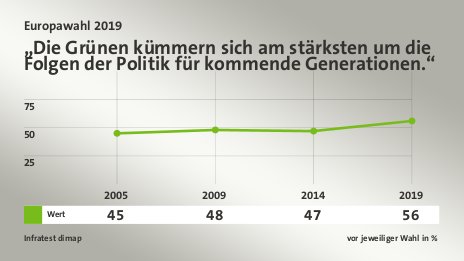 „Die Grünen kümmern sich am stärksten um die Folgen der Politik für kommende Generationen.“, vor jeweiliger Wahl in % (Werte von 2019): Wert 56,0 , Quelle: Infratest dimap