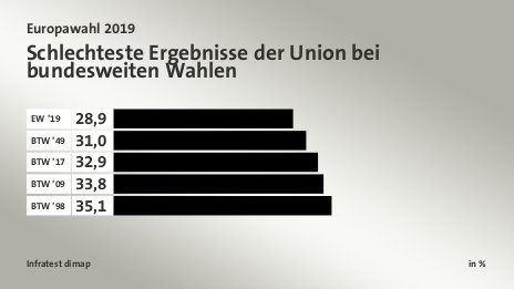 Schlechteste Ergebnisse der Union bei bundesweiten Wahlen, in %: EW ’19 28, BTW ’49 31, BTW ’17 32, BTW ’09 33, BTW ’98 35, Quelle: Infratest dimap