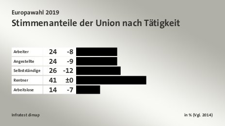 Stimmenanteile der Union nach Tätigkeit, in % (Vgl. 2014): Arbeiter 24, Angestellte 24, Selbstständige 26, Rentner 41, Arbeitslose 14, Quelle: Infratest dimap