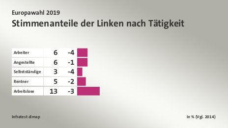 Stimmenanteile der Linken nach Tätigkeit, in % (Vgl. 2014): Arbeiter 6, Angestellte 6, Selbstständige 3, Rentner 5, Arbeitslose 13, Quelle: Infratest dimap