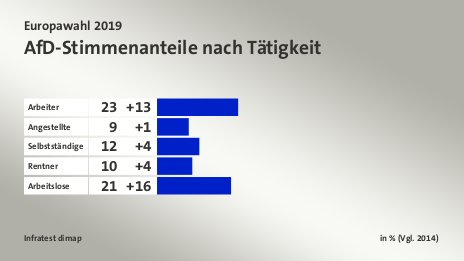 AfD-Stimmenanteile nach Tätigkeit, in % (Vgl. 2014): Arbeiter 23, Angestellte 9, Selbstständige 12, Rentner 10, Arbeitslose 21, Quelle: Infratest dimap