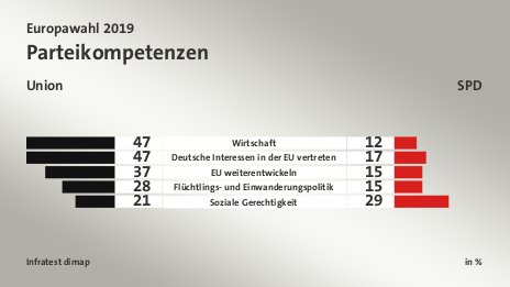 Parteikompetenzen (in %) Wirtschaft: Union 47, SPD 12; Deutsche Interessen in der EU vertreten: Union 47, SPD 17; EU weiterentwickeln: Union 37, SPD 15; Flüchtlings- und Einwanderungspolitik: Union 28, SPD 15; Soziale Gerechtigkeit: Union 21, SPD 29; Quelle: Infratest dimap