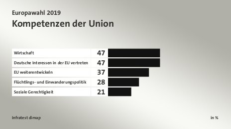 Kompetenzen der Union, in %: Wirtschaft 47, Deutsche Interessen in der EU vertreten 47, EU weiterentwickeln 37, Flüchtlings- und Einwanderungspolitik 28, Soziale Gerechtigkeit 21, Quelle: Infratest dimap